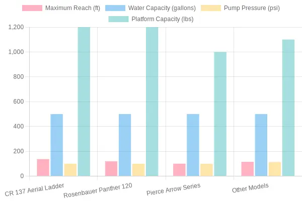 Comparison of Fire Apparatus Specifications