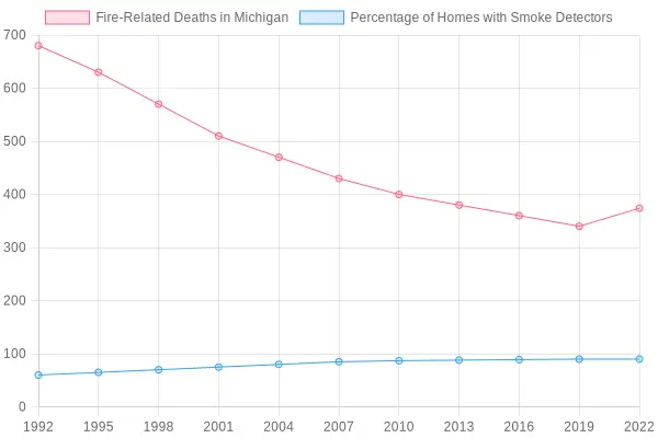 Fire-Related Deaths and Smoke Detector Coverage in Michigan Over Time
