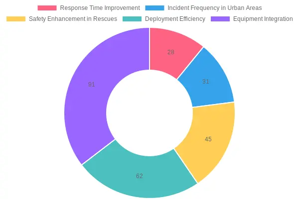 Fire Department Operations Metrics