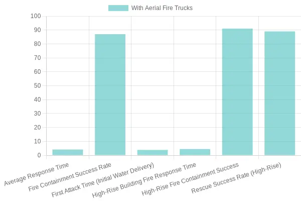 Fire Department Performance: Aerial vs. Non-Aerial Truck Operations