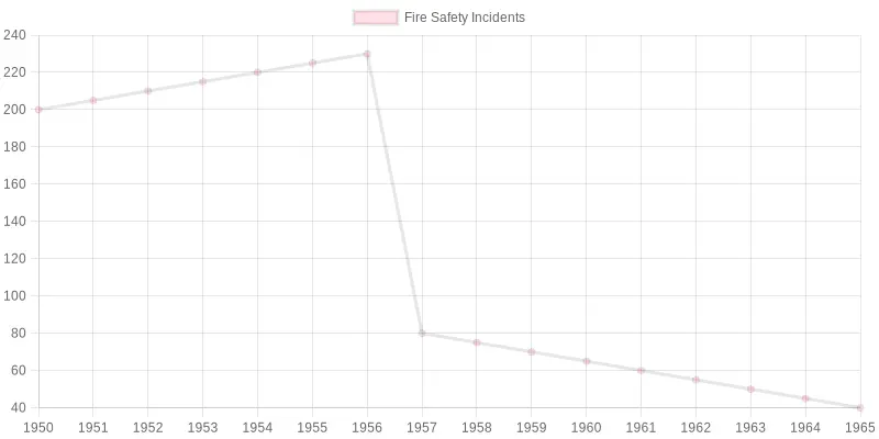 Fire Safety Incidents Over Time