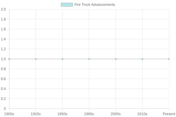 Advancements in Fire Truck Technology Over the Years