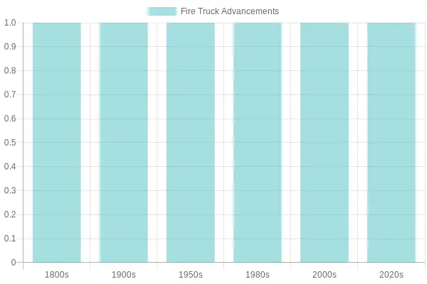 Advancements in Fire Truck Technology