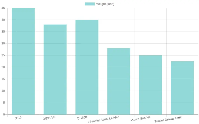 Comparison of Fire Truck Models by Weight