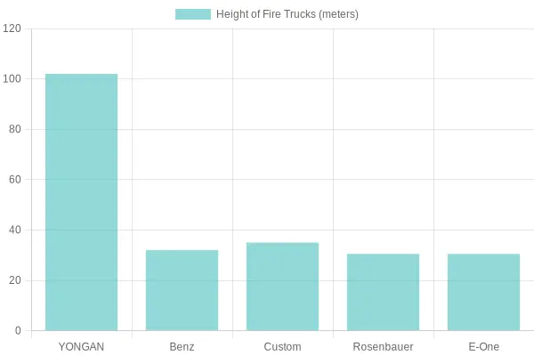Height Comparison of Fire Trucks