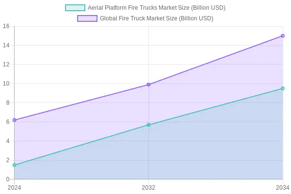 Market Forecast for Aerial Fire Trucks