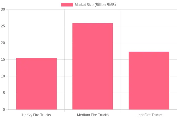 Market Size of Fire Trucks in 2023