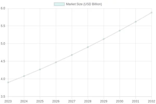 Projected Market Size of Fire Truck Industry