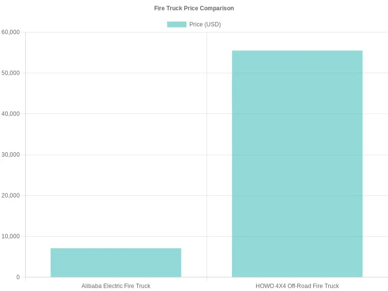 Fire Truck Price Comparison