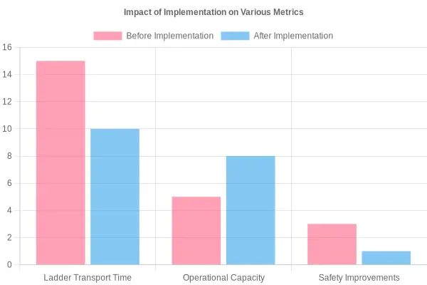 Impact of Implementation on Various Metrics