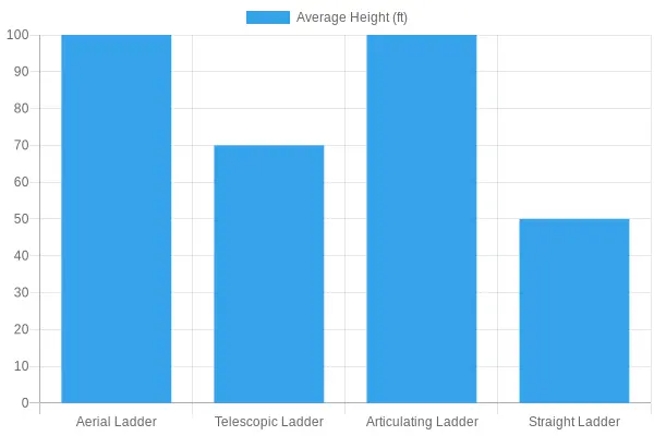 Average Heights of Different Ladder Types