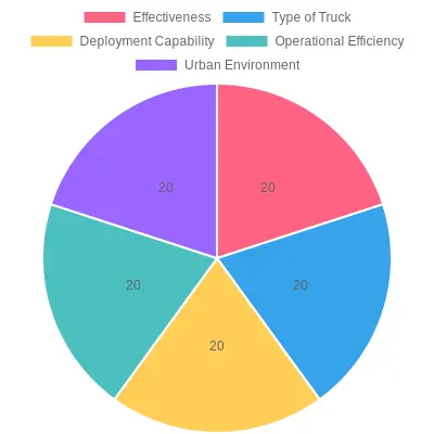 Ladder Truck Effectiveness Overview