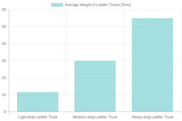 Average Weight of Ladder Trucks by Classification