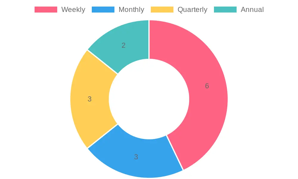 Maintenance Actions Frequency