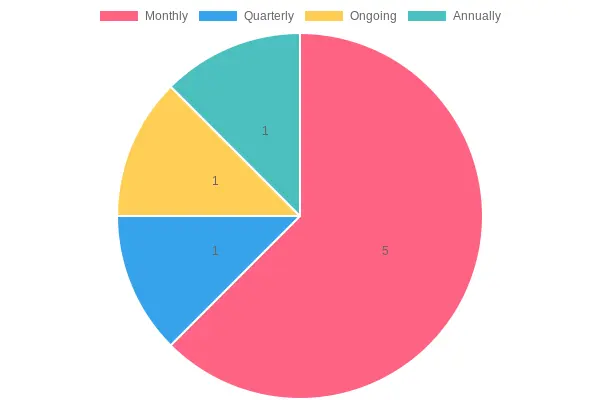 Maintenance Task Frequency Distribution