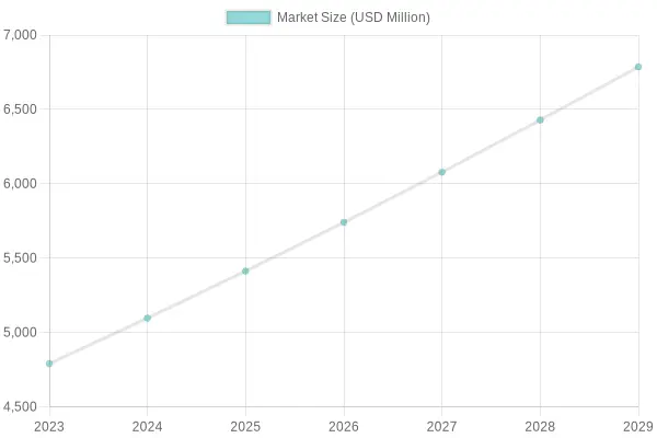 Market Size Growth Projection
