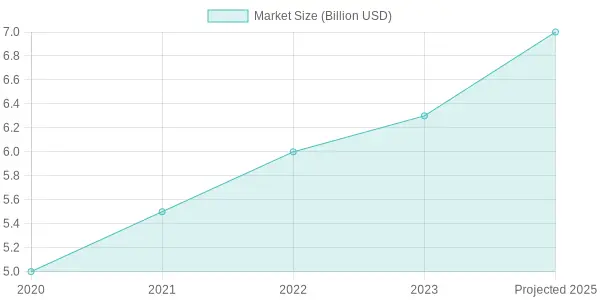 Market Size Over Time