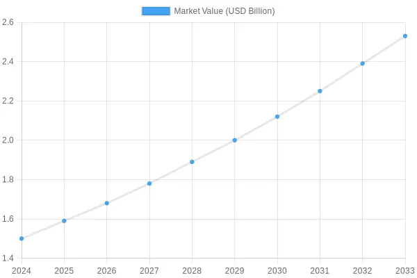 Projected Market Value Growth (2024-2033)