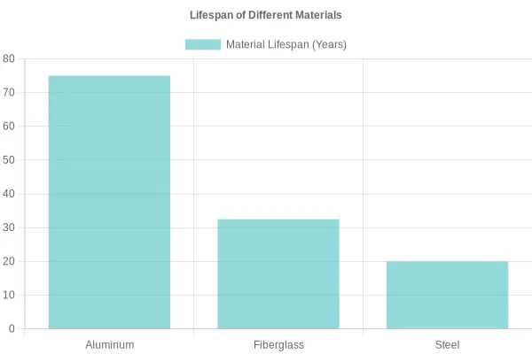 Lifespan of Different Materials