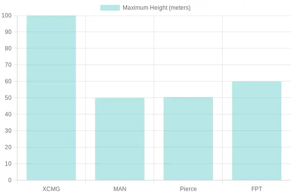 Maximum Height of Fire Fighting Vehicles