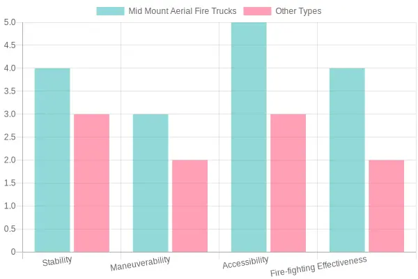 Comparison of Mid Mount Aerial Fire Trucks