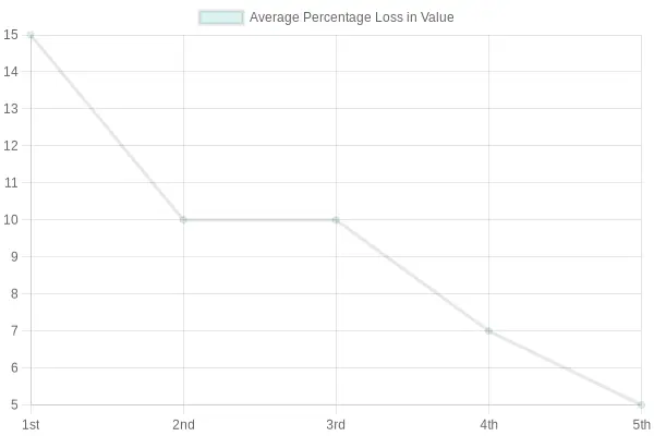 Depreciation of Used Aerial Platform Fire Trucks