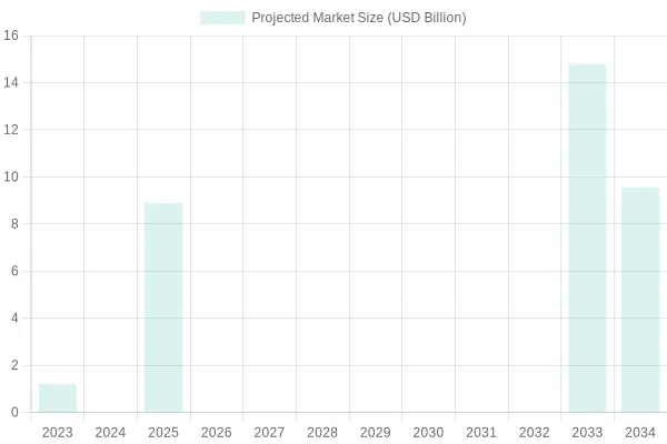 Projected Market Size of Aerial Platform Fire Truck