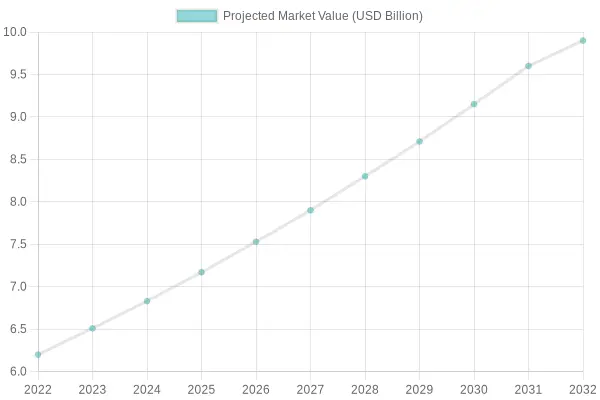 رشد ارزش بازار پیش‌بینی شده از سال 2022 تا 2032