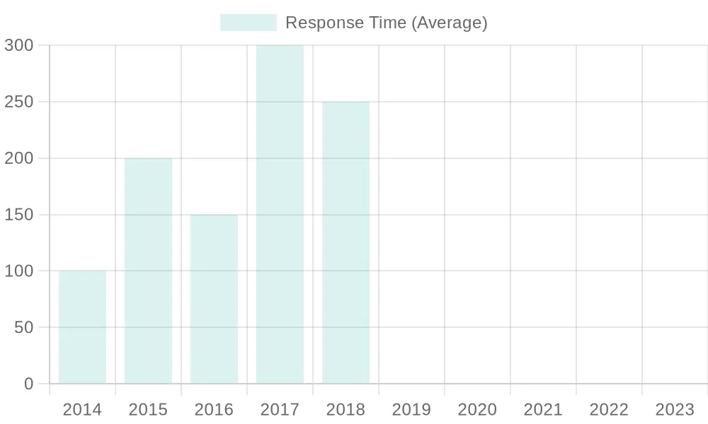 Average Response Time Chart