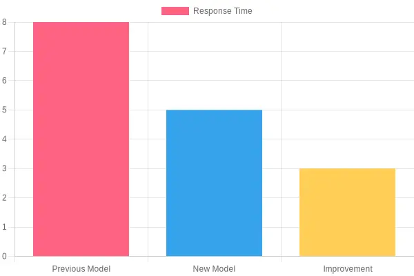 Model Response Time Comparison