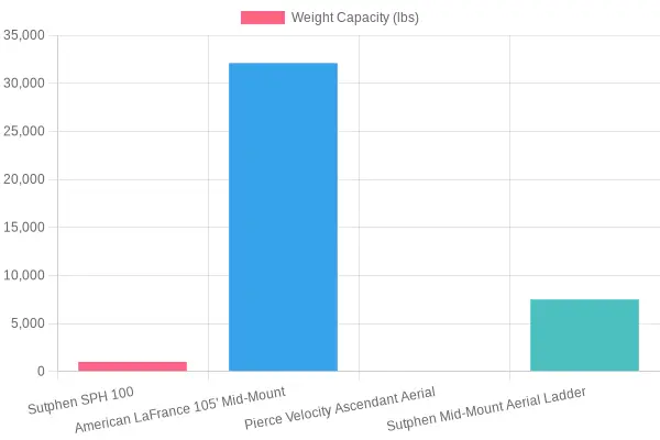 Weight Capacity of Aerial Fire Trucks