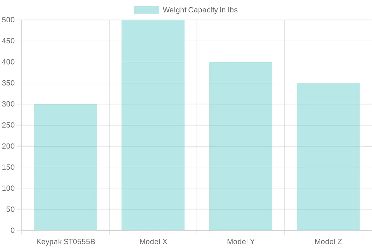 Weight Capacity of Various Models