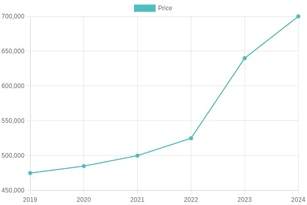 Yearly Price Trends