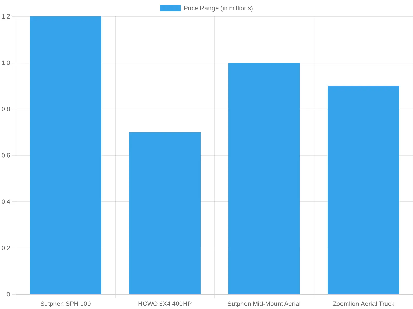 Price Comparison Chart