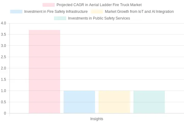 Aerial Ladder Fire Truck Market Trends and Insights