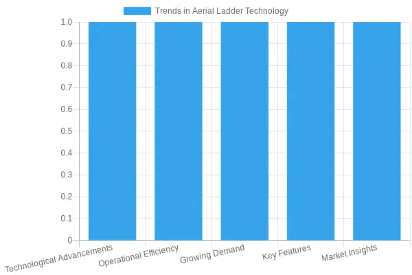 Trends in Aerial Ladder Technology