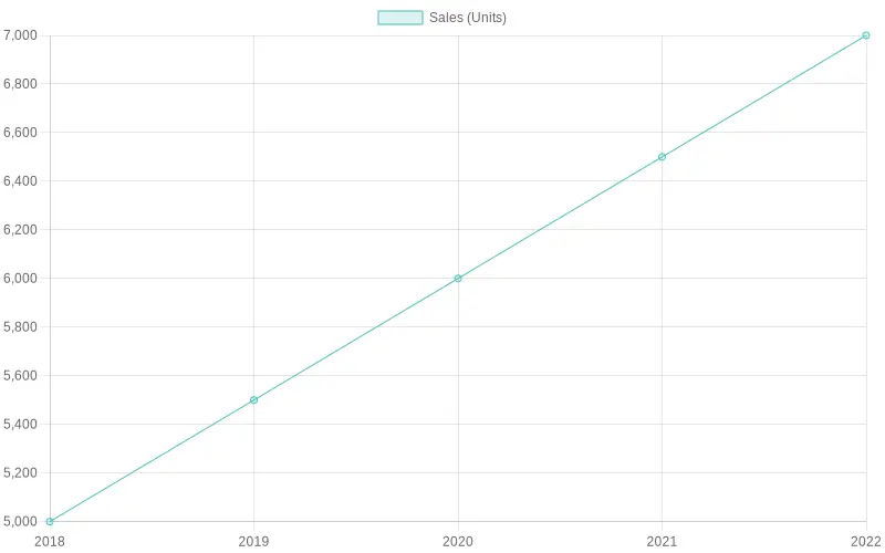 Annual Sales Units