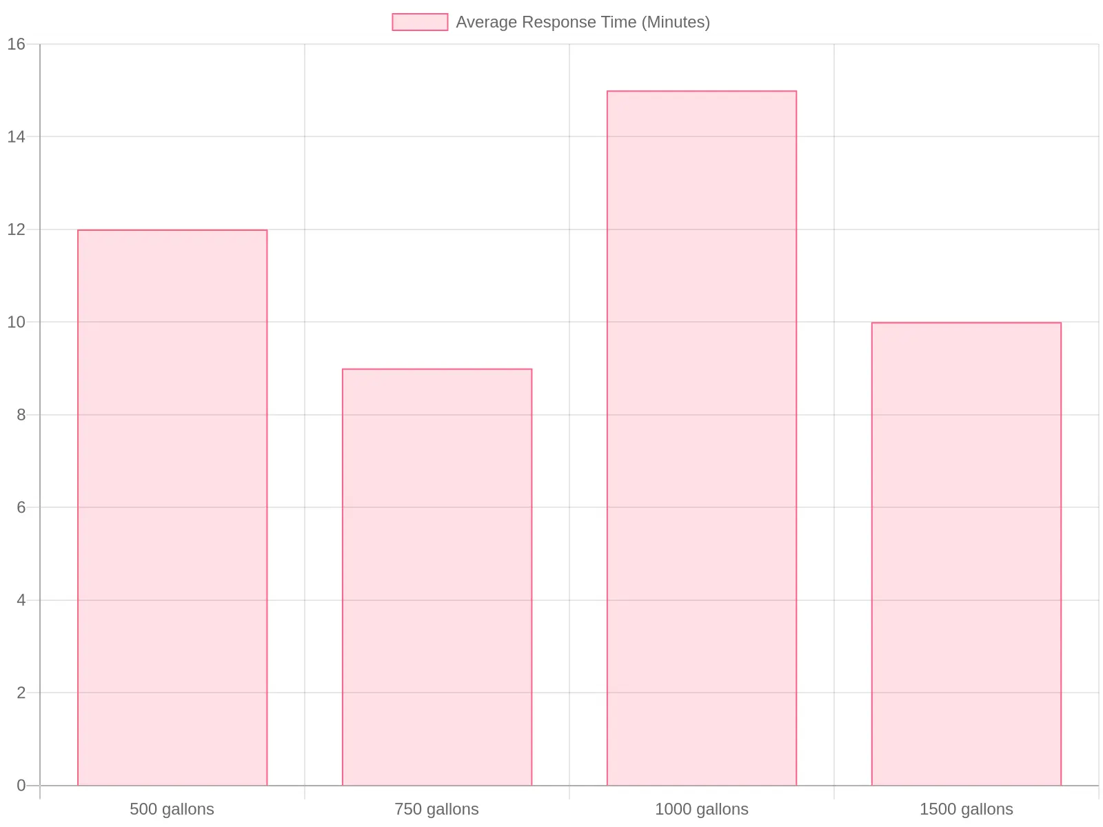 Chart of Average Response Time for Fire Trucks
