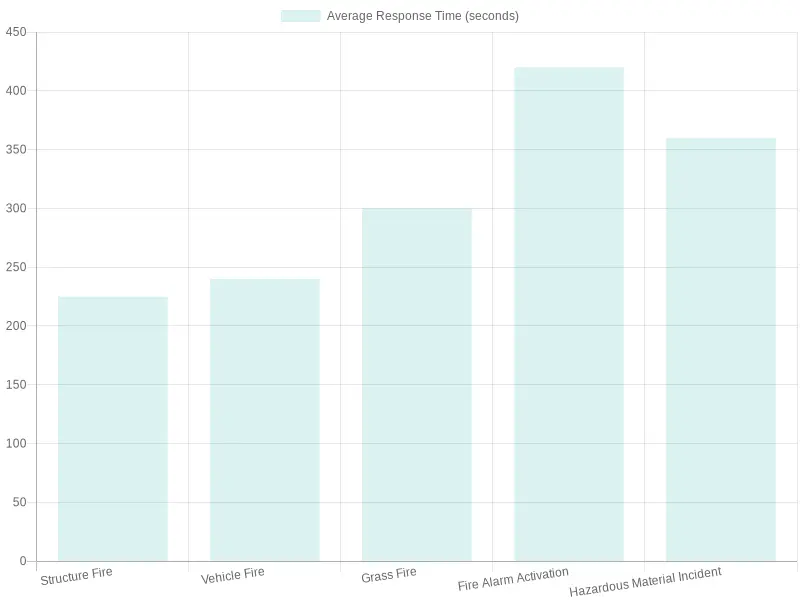 Average Response Time for Fire Calls