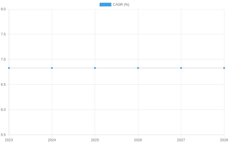 CAGR Over Time CAGR Over Time