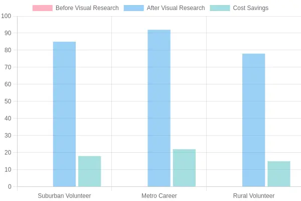 Chart showing measurable impact of visual research on apparatus procurement