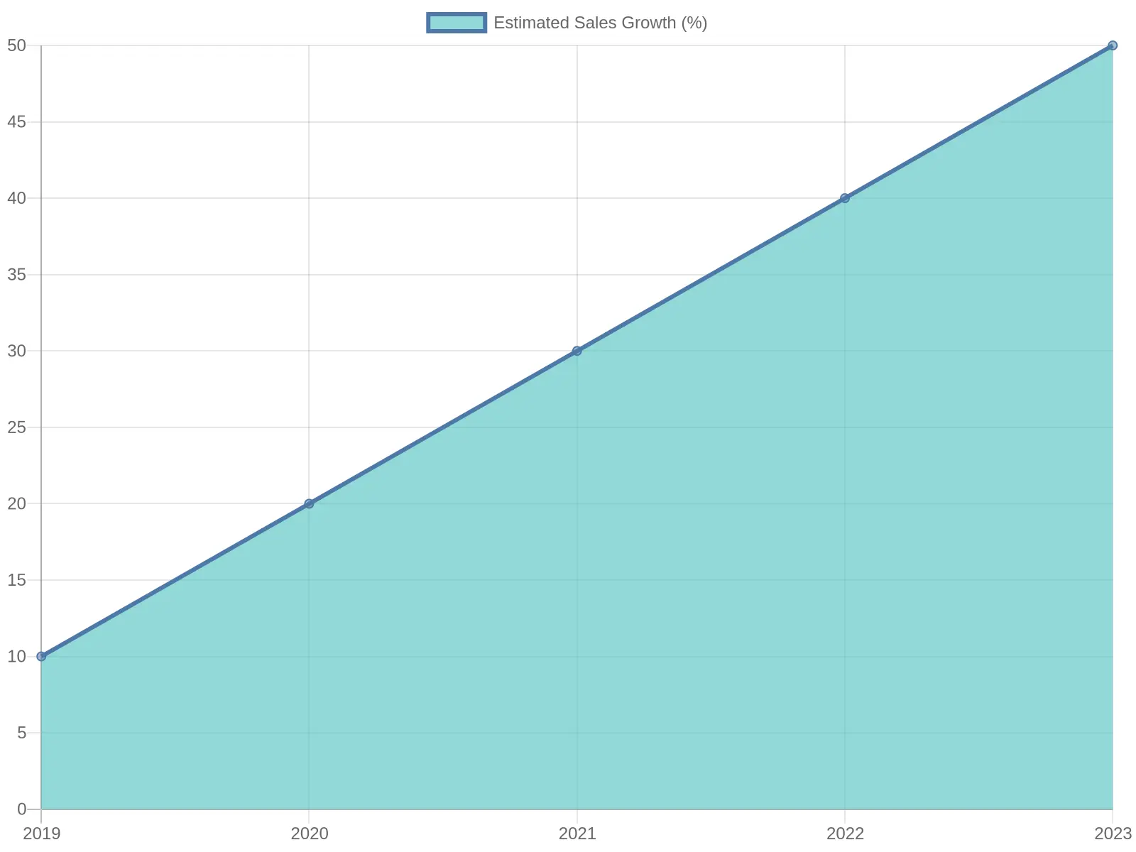 Estimated Sales Growth Over Years