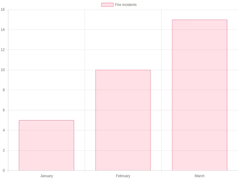 Fire Incidents Over Time