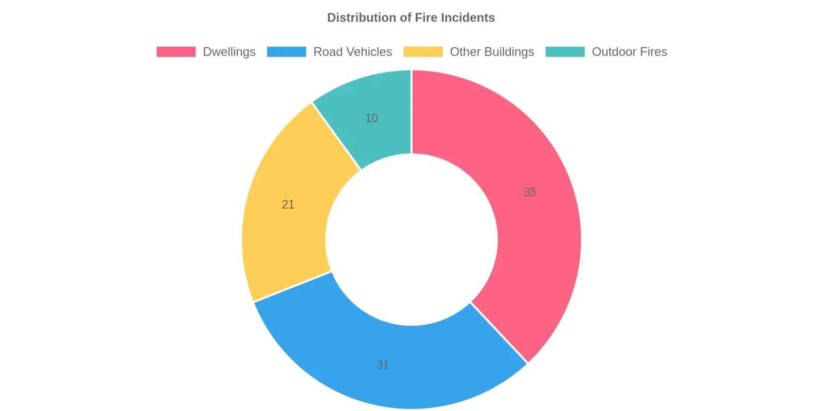 Distribution of Fire Incidents