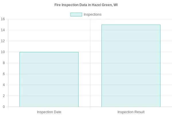 Fire Inspection Data in Hazel Green, WI