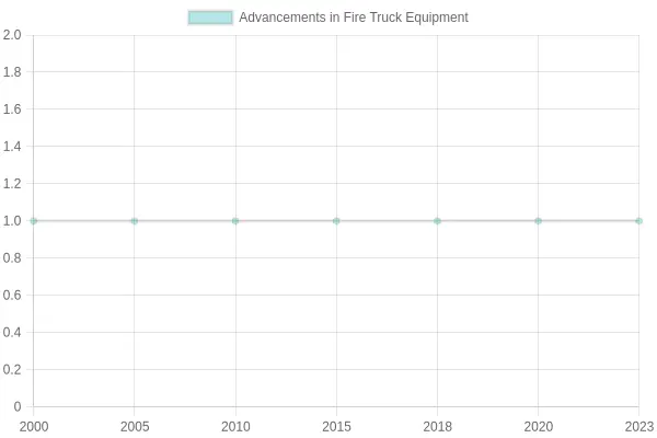 Growth in Fire Safety Technology