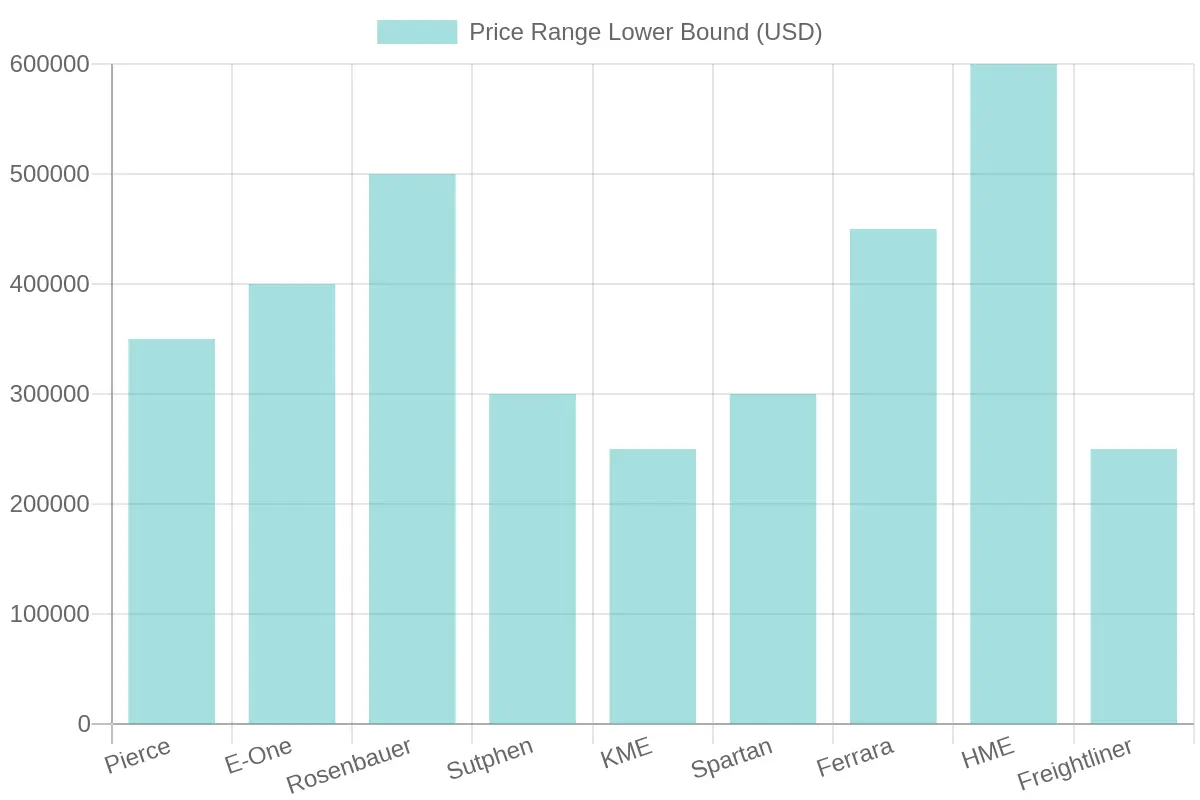 Fire Truck Price Ranges