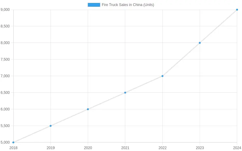 Fire Truck Sales in China Over the Years