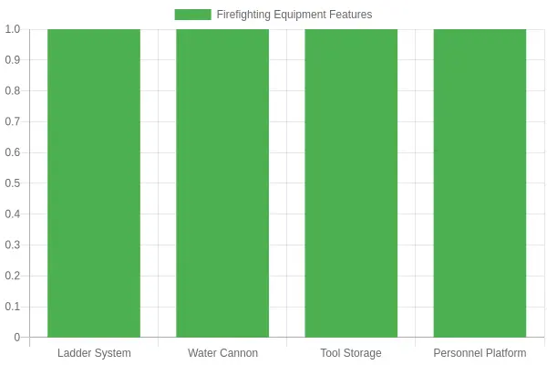 Ladder Fire Truck Features