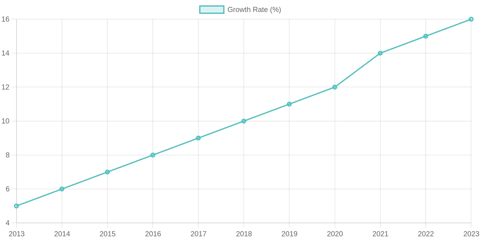 Growth Rate Over Years